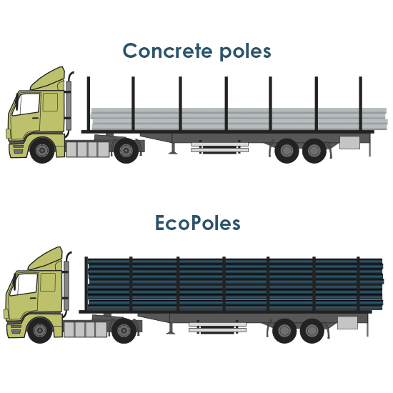 Ecopole weight less than concrete poles